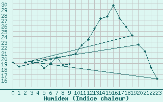 Courbe de l'humidex pour Sallles d'Aude (11)