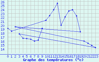 Courbe de tempratures pour Sisteron (04)