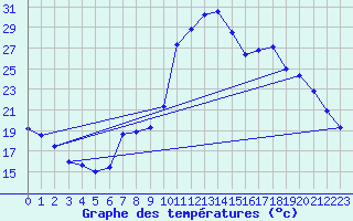 Courbe de tempratures pour Saint-Georges-d