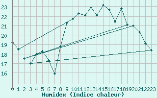 Courbe de l'humidex pour Ploumanac'h (22)