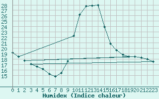 Courbe de l'humidex pour Millau (12)