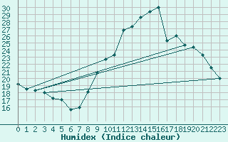 Courbe de l'humidex pour Gap-Sud (05)