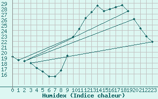 Courbe de l'humidex pour Agde (34)