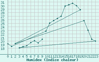 Courbe de l'humidex pour Embrun (05)