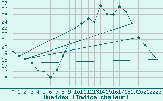 Courbe de l'humidex pour Nmes - Garons (30)