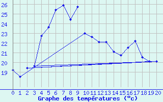 Courbe de tempratures pour Le Tremblet (974)