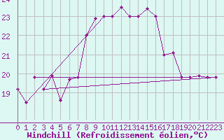 Courbe du refroidissement olien pour Tetuan / Sania Ramel