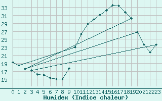 Courbe de l'humidex pour Treize-Vents (85)