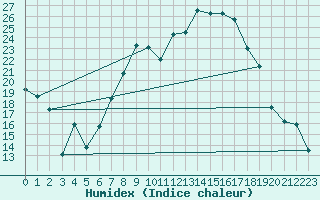 Courbe de l'humidex pour Sennybridge