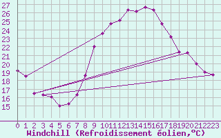Courbe du refroidissement olien pour Belm