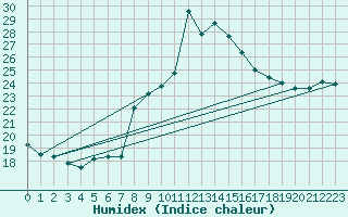 Courbe de l'humidex pour Weinbiet