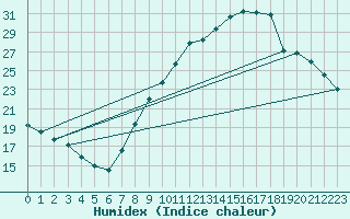 Courbe de l'humidex pour Taradeau (83)