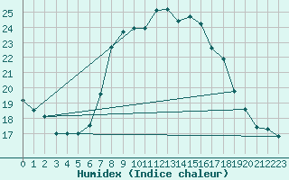 Courbe de l'humidex pour Wutoeschingen-Ofteri