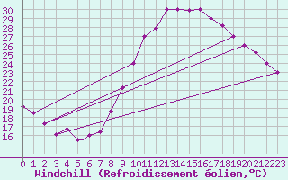 Courbe du refroidissement olien pour Hassi-Messaoud