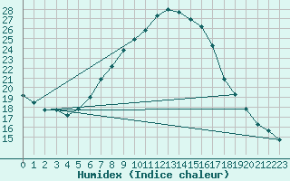Courbe de l'humidex pour Terespol