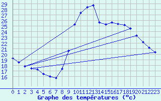 Courbe de tempratures pour Herserange (54)