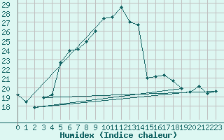 Courbe de l'humidex pour Luka