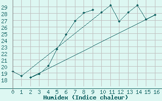 Courbe de l'humidex pour Kankaanpaa Niinisalo