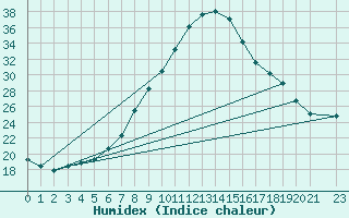 Courbe de l'humidex pour Pozega Uzicka