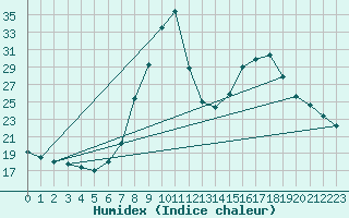 Courbe de l'humidex pour Ripoll