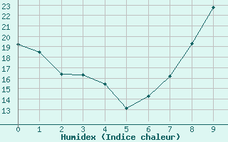 Courbe de l'humidex pour Caceres