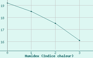 Courbe de l'humidex pour Smederevska Palanka