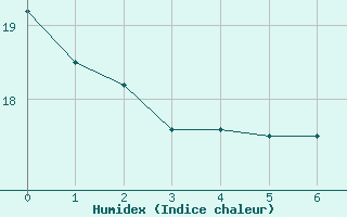 Courbe de l'humidex pour Kallbadagrund