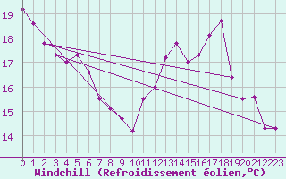 Courbe du refroidissement olien pour Millau - Soulobres (12)