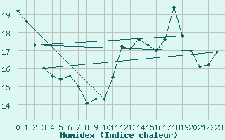 Courbe de l'humidex pour Troyes (10)