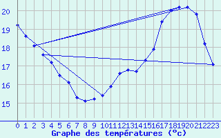 Courbe de tempratures pour Verneuil (78)