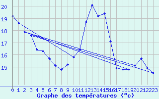 Courbe de tempratures pour Le Mesnil-Esnard (76)