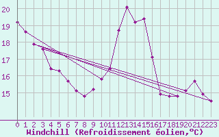 Courbe du refroidissement olien pour Le Mesnil-Esnard (76)