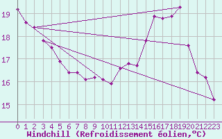 Courbe du refroidissement olien pour Besn (44)