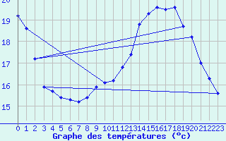 Courbe de tempratures pour Nostang (56)