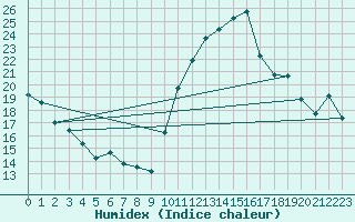 Courbe de l'humidex pour Angers-Marc (49)
