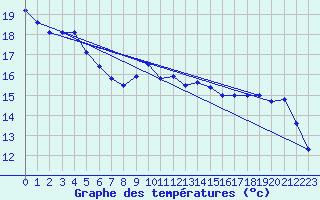 Courbe de tempratures pour Skagsudde