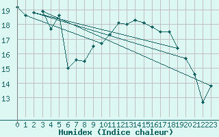 Courbe de l'humidex pour Buzenol (Be)