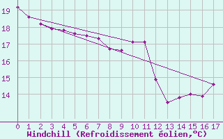 Courbe du refroidissement olien pour Pirou (50)