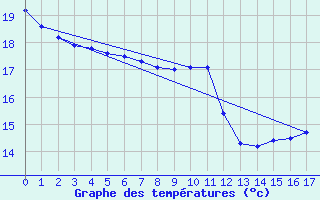 Courbe de tempratures pour Pirou (50)