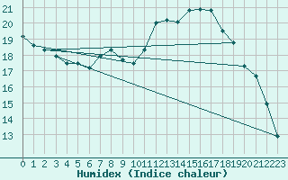 Courbe de l'humidex pour Coulommes-et-Marqueny (08)