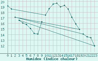 Courbe de l'humidex pour Wuerzburg