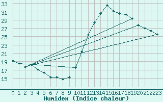 Courbe de l'humidex pour Souprosse (40)