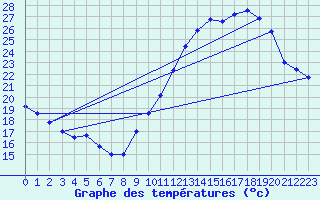 Courbe de tempratures pour Avril (54)