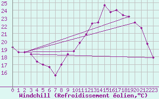Courbe du refroidissement olien pour Saint-Dizier (52)