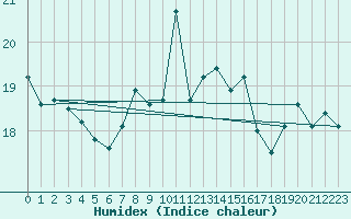 Courbe de l'humidex pour Ploumanac'h (22)