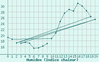 Courbe de l'humidex pour Kernascleden (56)