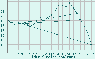 Courbe de l'humidex pour Dijon / Longvic (21)