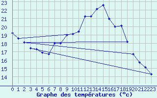 Courbe de tempratures pour Logrono (Esp)