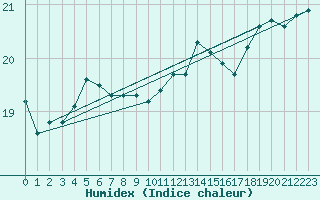 Courbe de l'humidex pour Cap de la Hve (76)