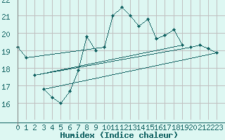 Courbe de l'humidex pour Cabo Busto